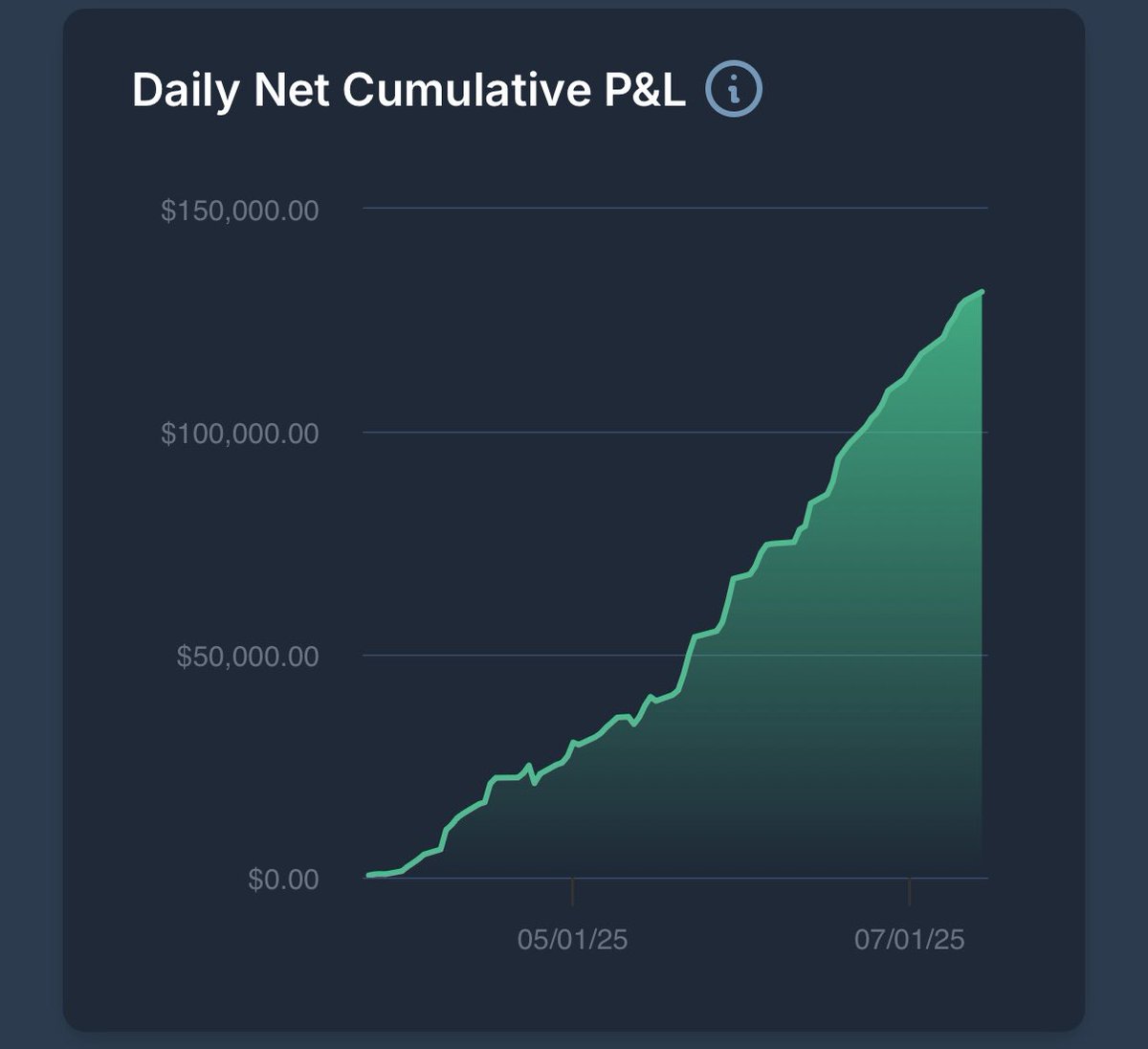 mikepsilva's tweet image. New all time highs in the swing trading portfolios today.
Smooth PnL curve now with a hiccup in March!
Im sending my June statement over to the USIC to get verified.
On a side note, im about a week out maybe less for getting another an additional $37,000 payout from Tradeify…