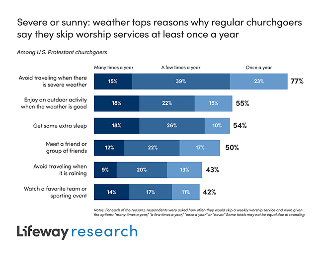 Lifeway Research (@lifewayresearch) on Twitter photo “Sometimes churchgoers conclude it’s safer to skip church and not be on the roads. But many will also skip church if they feel they have a better option.” — <a href="/smcconn/">Scott McConnell</a> lfwy.co/6o7O50WpeAi “Sometimes churchgoers conclude it’s safer to skip church and not be on the roads. But many will also skip church if they feel they have a better option.” — <a href="/smcconn/">Scott McConnell</a> lfwy.co/6o7O50WpeAi