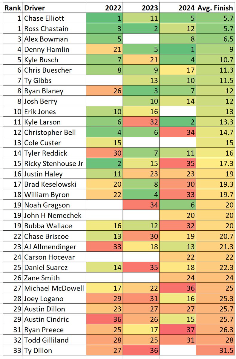 ifantasyrace's tweet photo. Dover Next Gen Average Finishes 🚨 https://t.co/ePN4xmvHFh