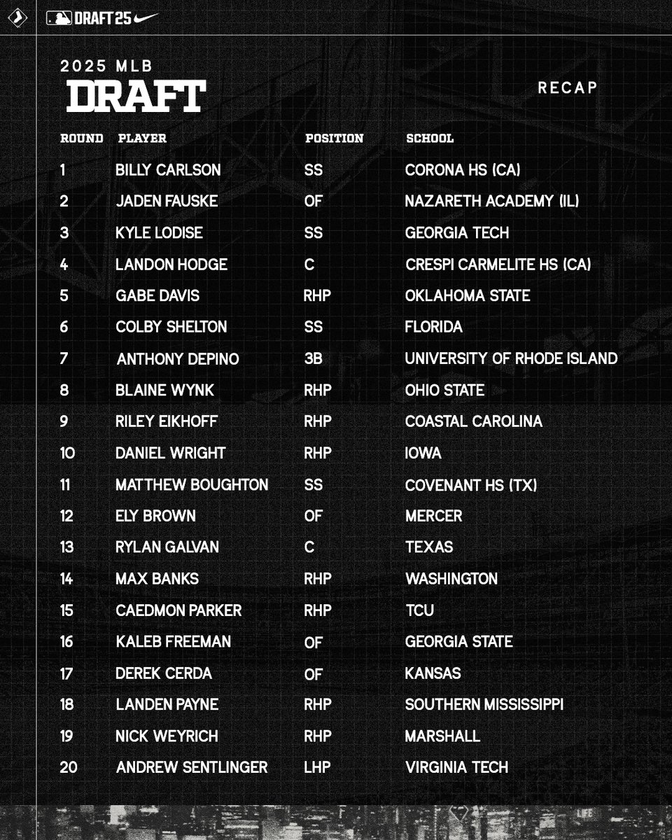 Your 2025 Chicago White Sox Draft Class 👏