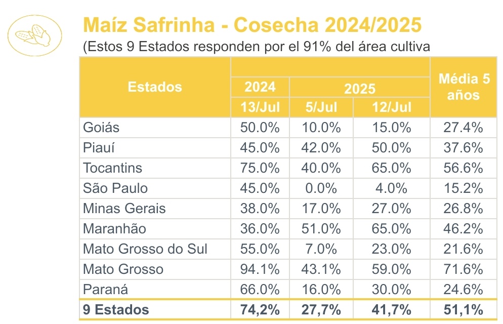 Granar SA (@granarsa) on Twitter photo 🇧🇷🌽La <a href="/Conab_Oficial/">Companhia Nacional de Abastecimento - Conab</a> relevó el avance de la recolección de la safrinha de maíz brasileño sobre el 41,7% del área apta, contra el 27,7% de la semana anterior; el 74,2% de igual momento de 2024, y el 51,1% promedio de los últimos cinco años. 🇧🇷🌽La <a href="/Conab_Oficial/">Companhia Nacional de Abastecimento - Conab</a> relevó el avance de la recolección de la safrinha de maíz brasileño sobre el 41,7% del área apta, contra el 27,7% de la semana anterior; el 74,2% de igual momento de 2024, y el 51,1% promedio de los últimos cinco años.