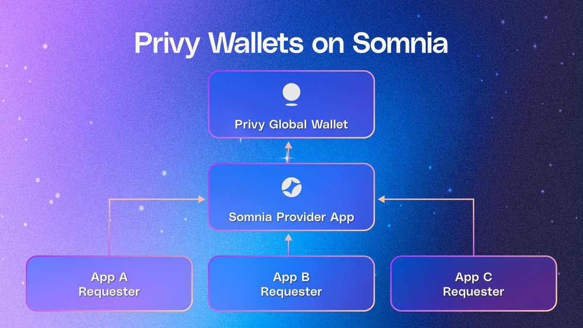 SomniaEco's tweet image. Privy Wallets Work Cross-App on Somnia
No more wallet silos.
Somnia supports @privy_io, allowing users that use one passport to go cross applications even as they maintain identity and a unified wallet address. No relogins. No replicated wallets.
When embedded with Privy…