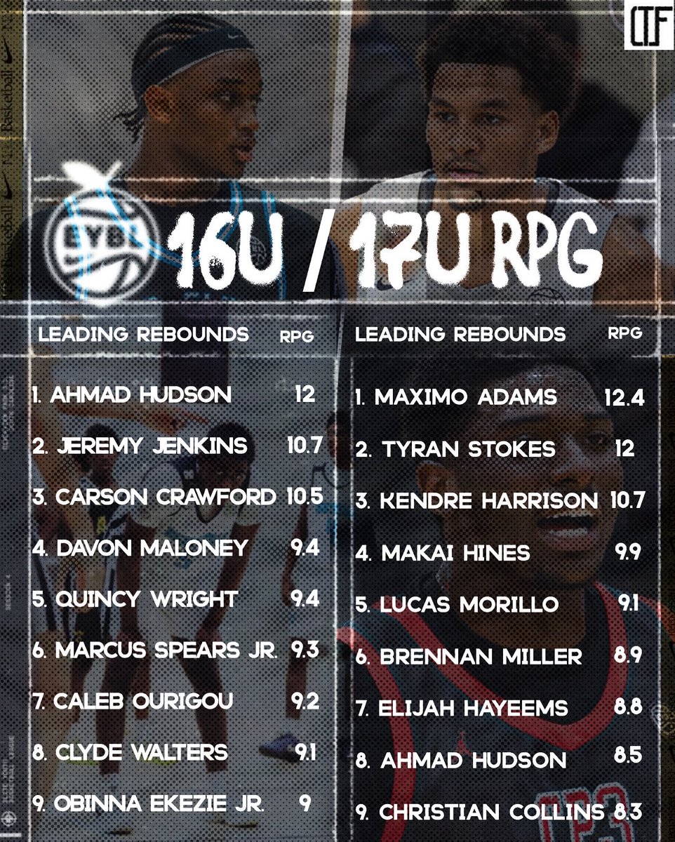 📢 Shoutout to the bigs puttin’ in WORK on the glass! Here’s who’s been controlling the paint in 16U &amp; 17U after Session 4: