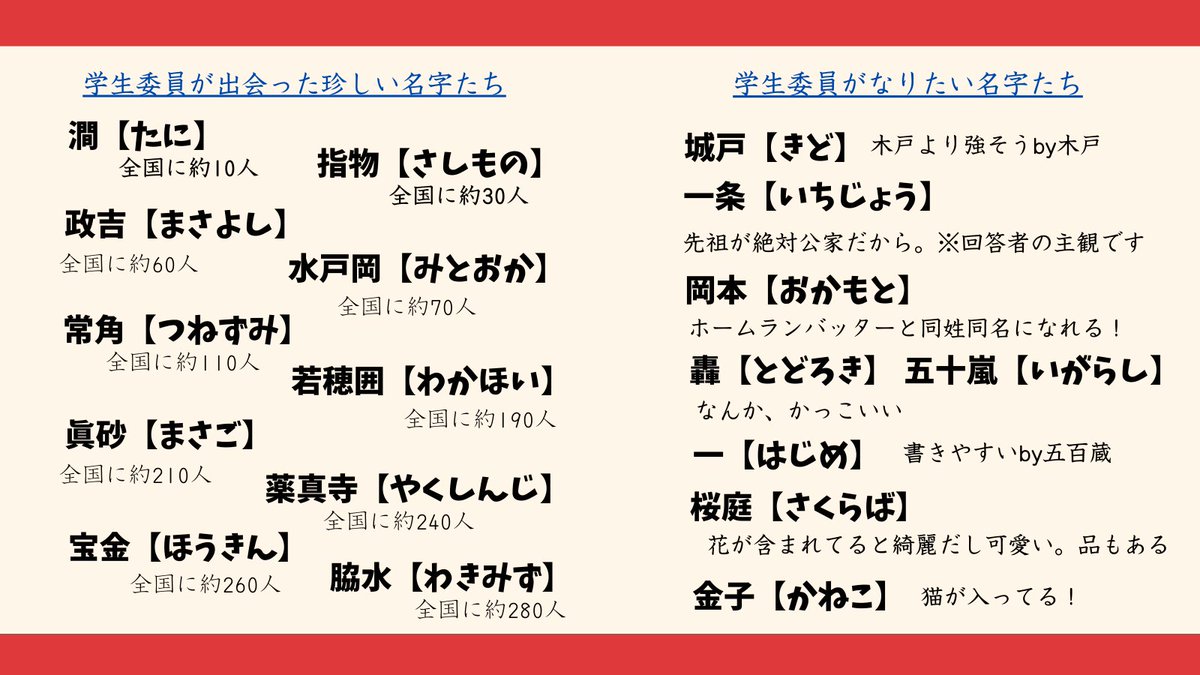 oucoop_gi's tweet photo. 【HandaiWalker Lite】<広報局>
今回は第４弾！テーマは「名字大百科」
皆さんは自分の名字好きですか？？

HandaiWalker Liteでは冊子版には入らなかった記事が返り咲く！
冊子版HandaiWalkerは生協食堂・購買等に配架されています。
気軽に手に取ってみてください！

#阪大GI #HandaiWalker #名字 https://t.co/NeoWcbnwOz