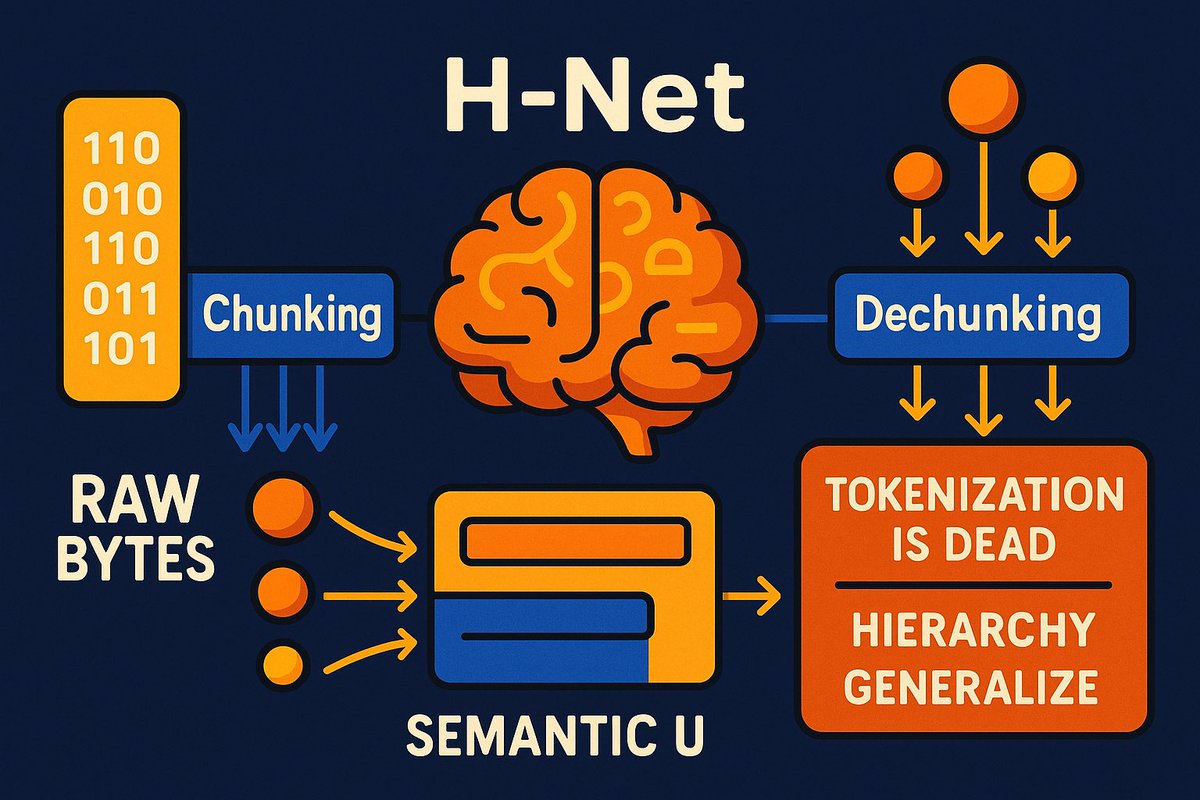 MikelEcheve's tweet image. 💥Tokenization is DEAD?
A new AI architecture just dropped that throws out tokens entirely — and it might be the future of language modeling.
It’s called H-Net. And it’s wild. 🧵👇
#HNet #AI #MachineLearning #LLM #Tokenization #DeepLearning #Multimodal