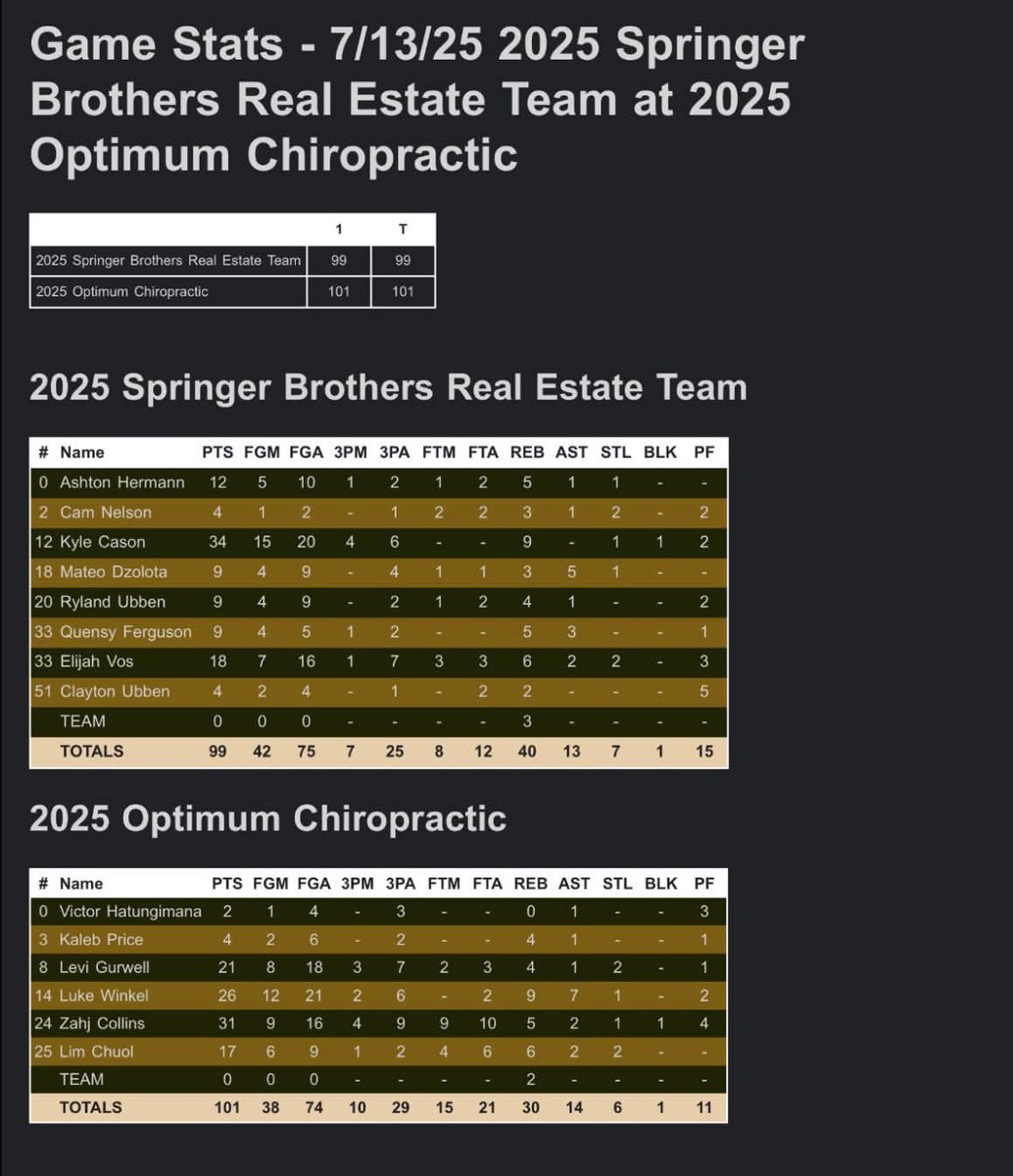 Great win for Optimum Chiro last night in <a href="/CapCity_League/">Cap City League</a>   31 for <a href="/zahjlyn/">Zahj-lyn Collins</a> Luke Winkel with a huge second half and the game winner. Tied for first!