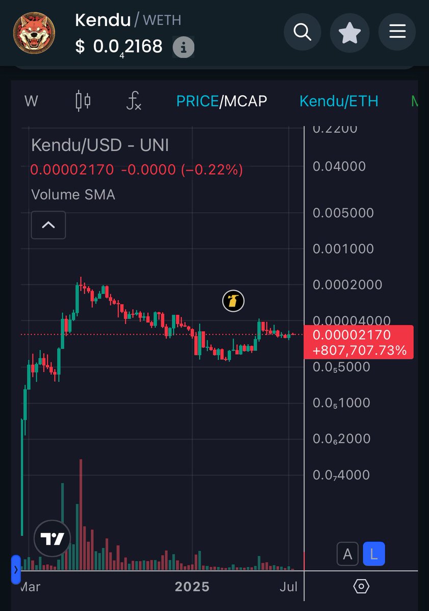 — $KENDU WEEKLY —
07 July - 14 July 2025 [UTC]
💚💚💚💚💚💚💚💚
• open 18.55M MC
• high 25.51M MC
• low 16.54M MC
• close 21.74M MC