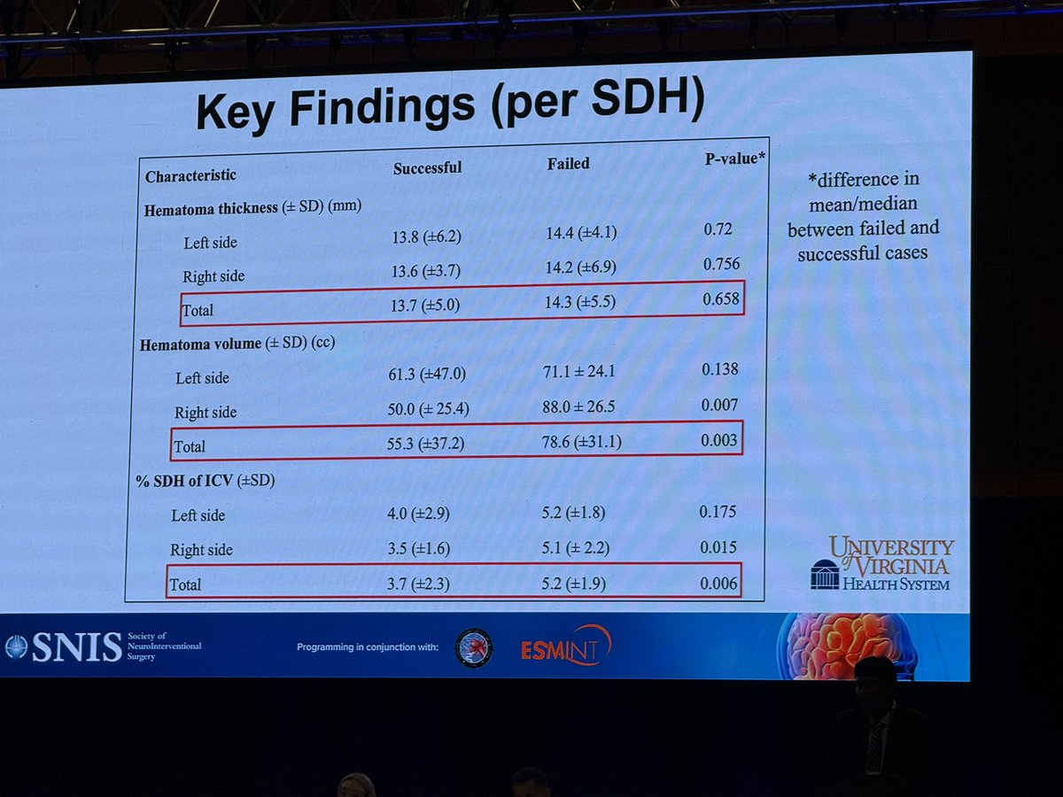 Great job by Abhinav Kareddy presenting our work on standalone MMA embolization for cSDH!