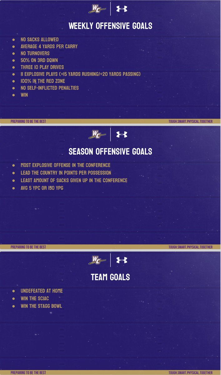 CoachLucasGovan's tweet image. A1:
A few from over the years. 

The age old question is how attainable to you make them. Obviously you want to pitch a shut out every week and be clean in the penalty column. 

But what winning teams typically average in those fields, is what units should strive for

#HogFBChat