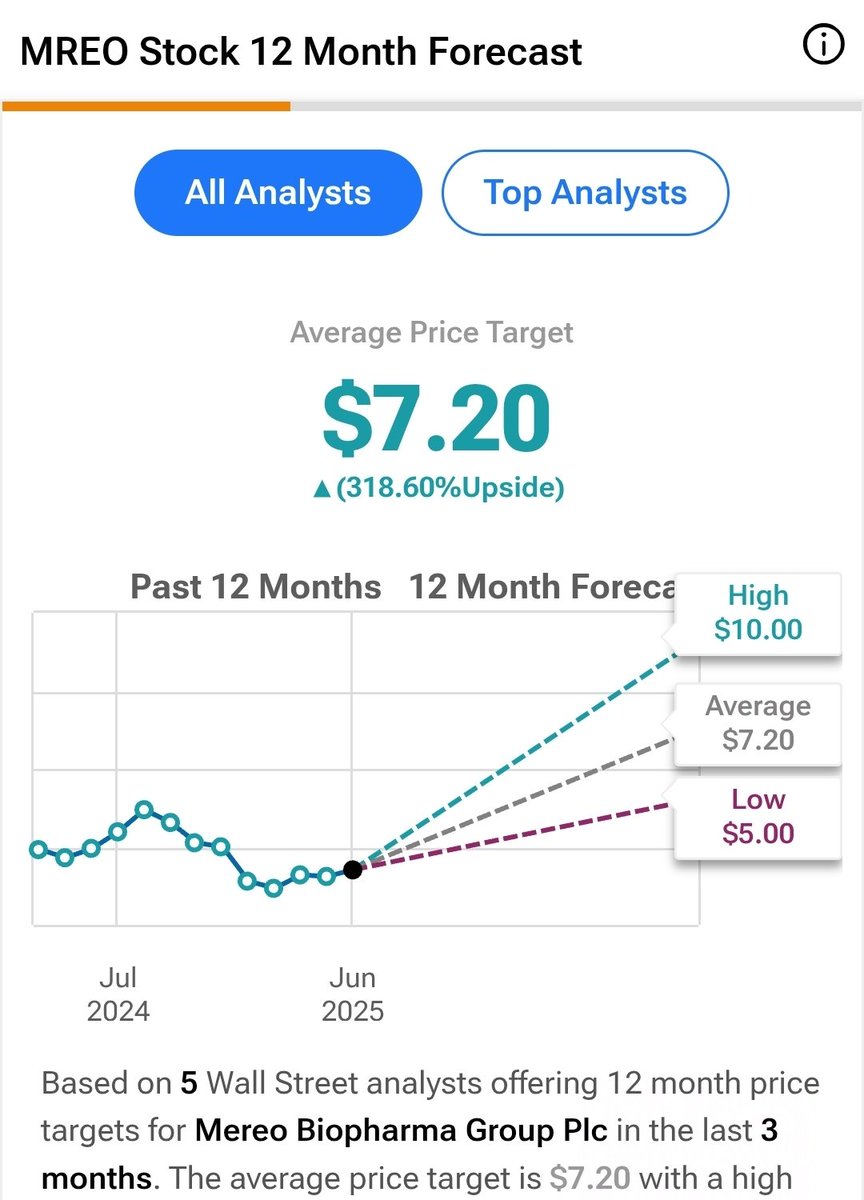$MREO price target, currently $1.70
