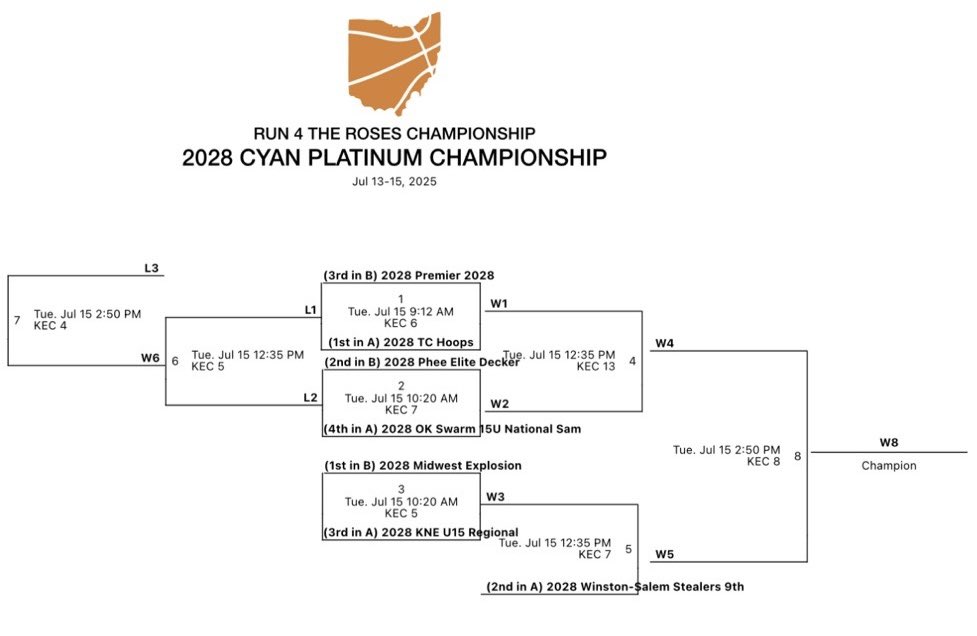 Kenzie Keys (@kenziekeys2028) on Twitter photo After two big <a href="/TC_Hoops/">TC Hoops</a> 2028 wins today, we move onto the Platinum Bracket <a href="/TFNsRun4Roses/">TFN's Run 4 Roses</a>! After yesterday’s incident, it was great to be back on the court with my team doing what we love! We’ll be back on the court tomorrow at 9:12 AM on court 6. <a href="/Hendi_hoops22/">Addison Henderson</a> <a href="/Lilyharper28/">Lily_i_harper</a> After two big <a href="/TC_Hoops/">TC Hoops</a> 2028 wins today, we move onto the Platinum Bracket <a href="/TFNsRun4Roses/">TFN's Run 4 Roses</a>! After yesterday’s incident, it was great to be back on the court with my team doing what we love! We’ll be back on the court tomorrow at 9:12 AM on court 6. <a href="/Hendi_hoops22/">Addison Henderson</a> <a href="/Lilyharper28/">Lily_i_harper</a>