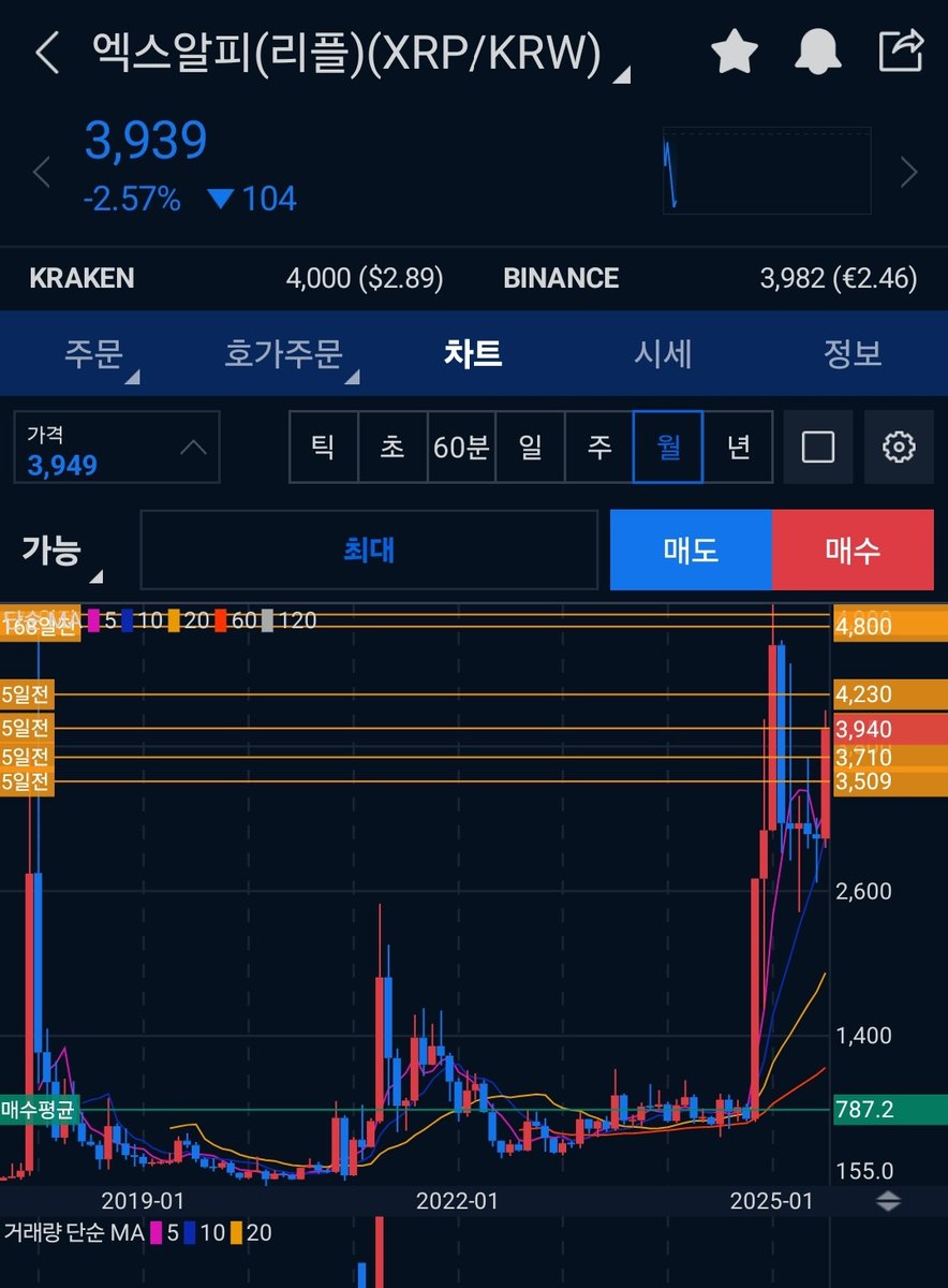 어제 리플 살짝 추매 후 평단 715.9-> 787.2 <<포지션 대부분: 비트코인(75%)/나머지 3종목(25%)..리플은  얼마안됨../ 포지션 조정 예정/ 올초에 1월 중순에 50%(4억 3천)익절 했었고/ 어제 급등시 약간 추매후 수익냈음>> 리플  누적수익 12억 정도..// 약간씩