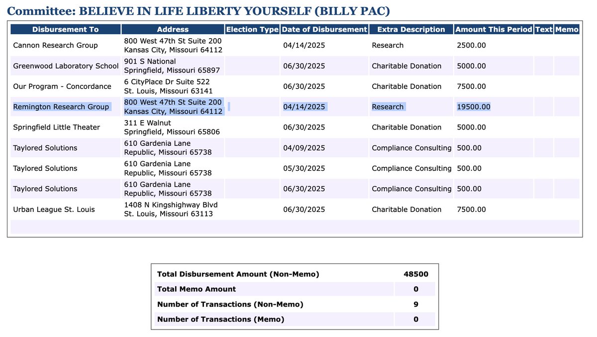 Billy Long, the former GOP congressman who now leads the IRS, still has a leadership PAC.

New docs show it spent $48,500 between April 1 and June 30.

The largest expenditure was $19,500 to polling firm Remington Research Group

docquery.fec.gov/cgi-bin/forms/…