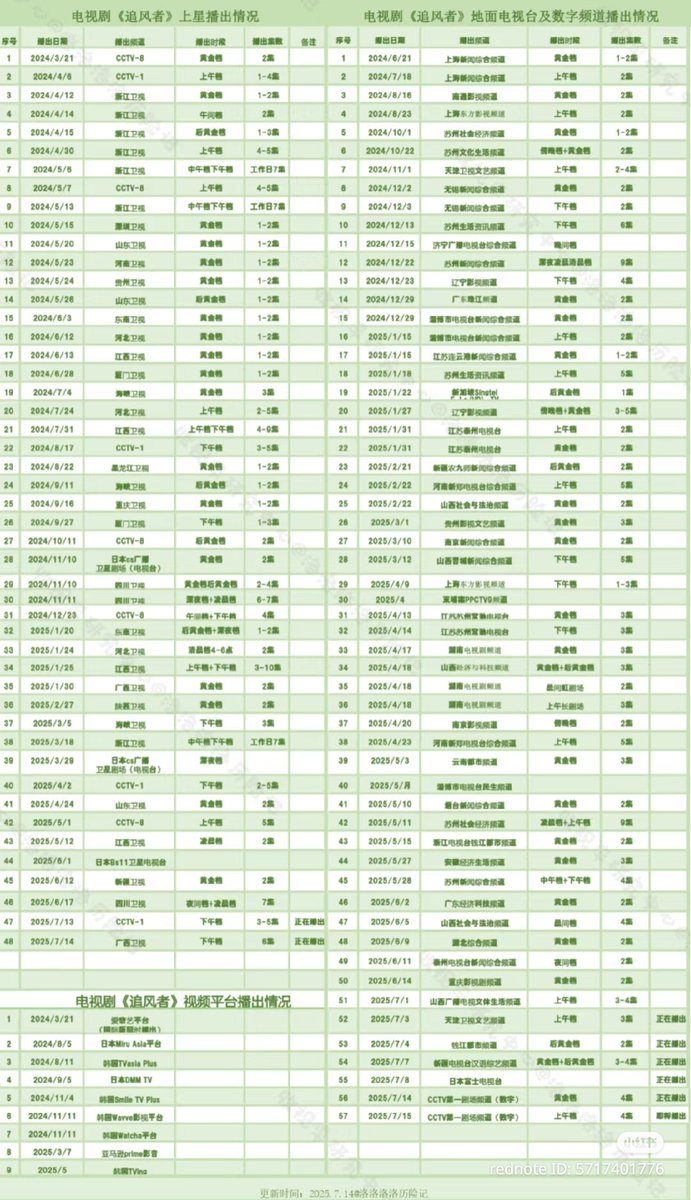 Congrats!! #WangYibo popular drama #WarOfFaith has been broadcast 105 times on domestic &amp; abroad TV channels!

Guangxi Radio and Television Station is the 105 TV station that broadcast War Of Faith🔥