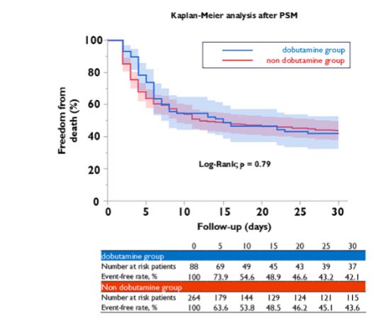 ArtifOrgans's tweet image. #Dobutamine Use in Patients With #ECPR Following Out-of-Hospital #CardiacArrest: A Secondary Analysis of the SAVE-J II Study
👉tinyurl.com/yw6hcp37
#Japan🇯🇵| #InHospitalMortality #NeurologicalOutcomes