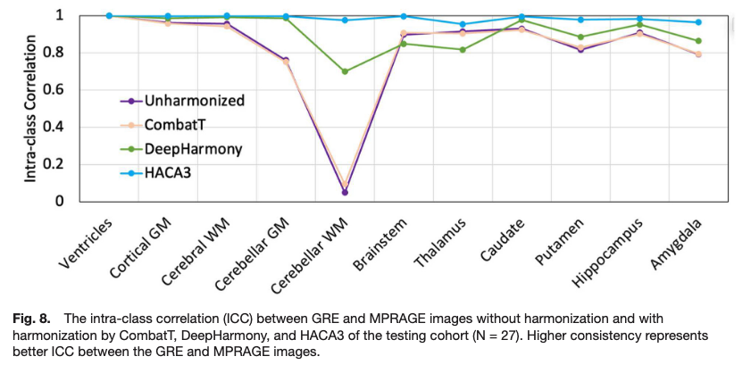 ImagingNeurosci's tweet image. New paper in Imaging Neuroscience by Yuan-Chiao Lu, Dzung L. Pham et al.:
An evaluation of image-based and statistical techniques for harmonizing brain volume measurements
doi.org/10.1162/IMAG.a…