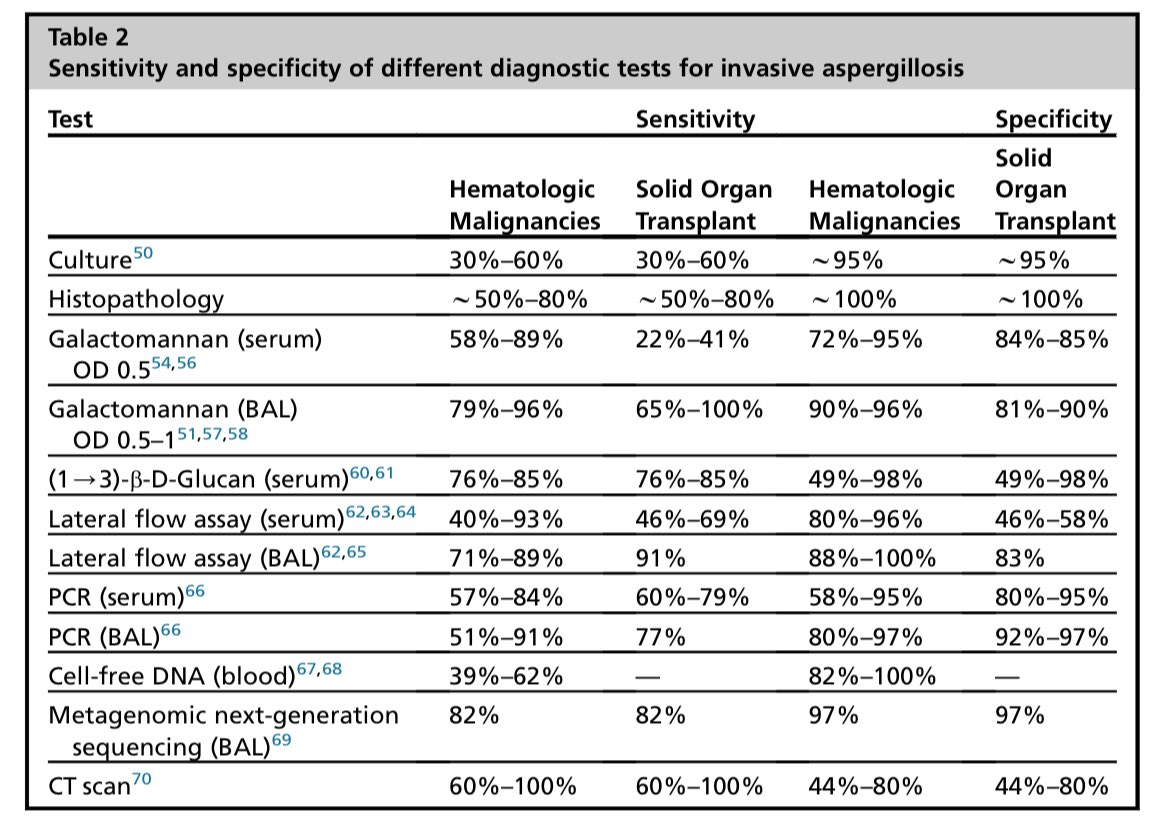 AliSMV7's tweet image. Sensitivity and specificity of different diagnostic tests for invasive aspergillosis
doi.org/10.1016/j.idc.…