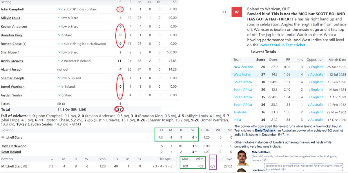 padhucfp's tweet image. Yesterday's match between Australia and the mighty West Indies saw numerous records being shattered. It marked the 2nd lowest total in cricket history, accompanied by an impressive hat-trick, 7 ducks, and the second-best 5-for in terms of runs. Additionally, Starc achieved a…