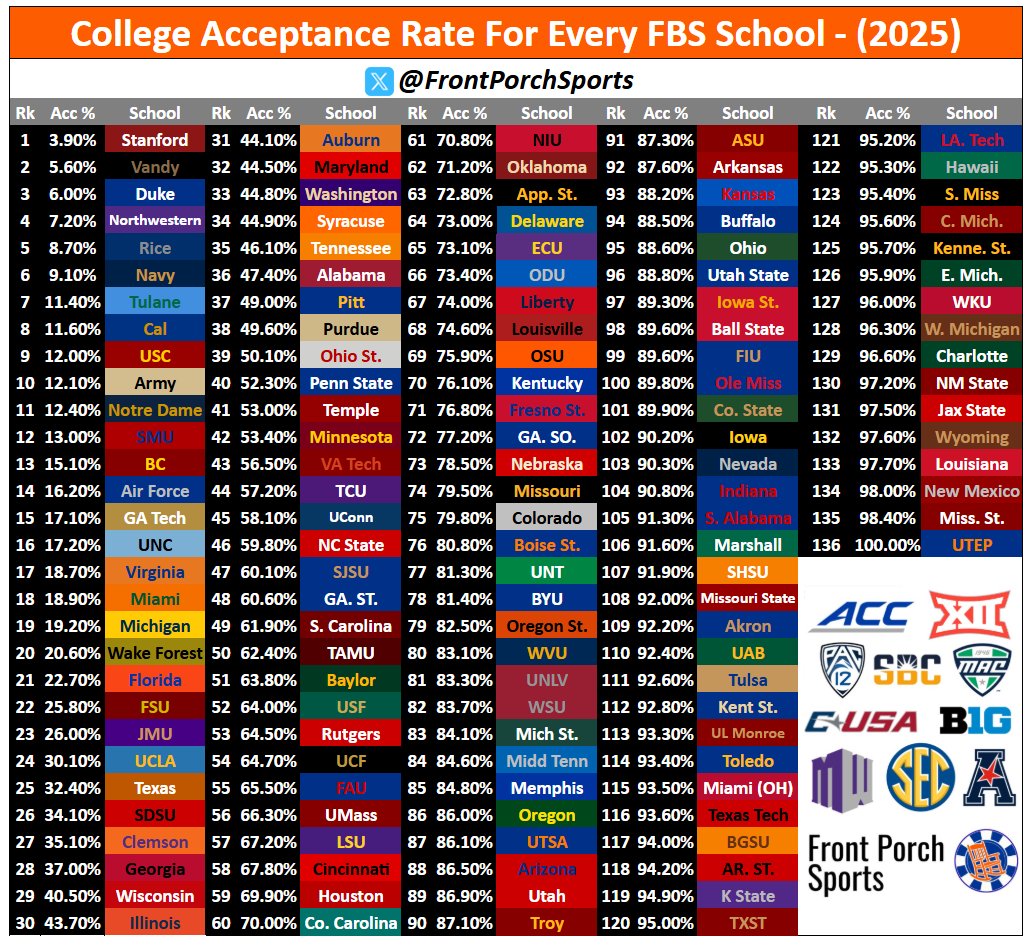 College Acceptance Rate For Every FBS School - (2025)