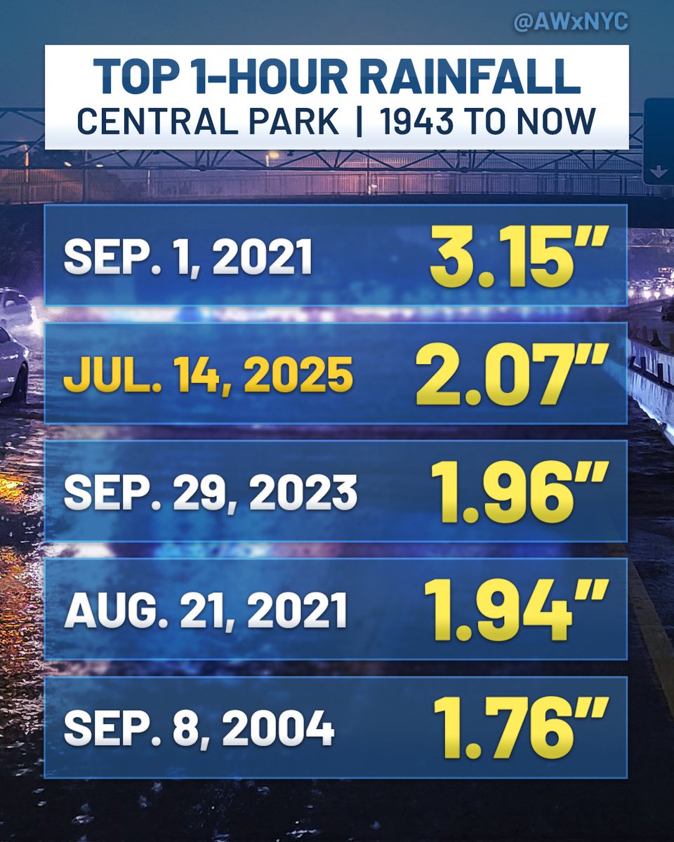 Allan Nosoff (@awxnyc) on Twitter photo 🌊🚨 #NYC ADDS TO THE RECORD BOOKS 📝
<a href="/CentralParkNYC/">Central Park</a> recorded more than *TWO INCHES* of #rain in just *ONE HOUR* from 6:51 to 7:51 PM.
It's the 2nd wettest hour in recorded HISTORY only trailing the devastating floods of #Ida in 2021. #NYCwx #flood 🌊🚨 #NYC ADDS TO THE RECORD BOOKS 📝
<a href="/CentralParkNYC/">Central Park</a> recorded more than *TWO INCHES* of #rain in just *ONE HOUR* from 6:51 to 7:51 PM.
It's the 2nd wettest hour in recorded HISTORY only trailing the devastating floods of #Ida in 2021. #NYCwx #flood
