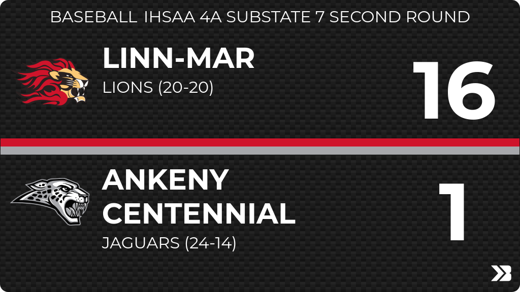 Baseball (Varsity) Score Posted - IHSAA 4A Substate 7 Second Round - Ankeny Centennial Jaguars lose to Linn-Mar Lions 16-1. gobound.com/ia/ihsaa/baseb…