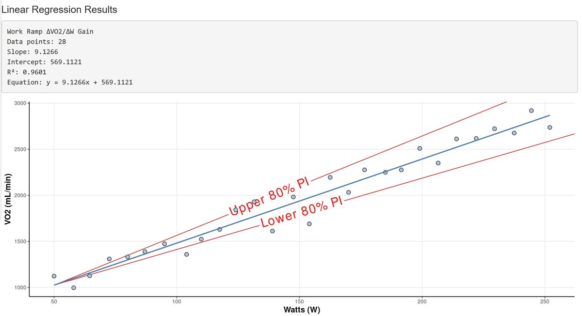 jem_arnold's tweet image. Afternoon coding sprint to deploy a super basic in-house function to error check our metabolic cart and power recording. Compare VO2 gain (ΔVO2/Δwatt slope) to normative data 80% prediction intervals