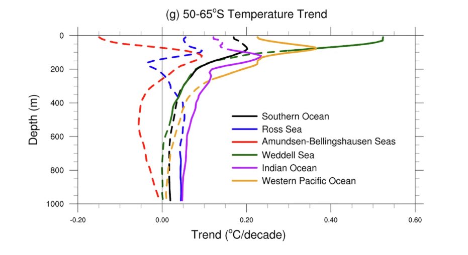 My new video analysis of failing SMOC and risks to AMOC: Abrupt Antarctic Sea-Ice Collapse &amp; Increased Saltiness Regime Change: More Observations and Analysis
youtu.be/auy5ZXfaqBQ?si… 

#climate #weather #Antarctica #Arctic #AMOC #SMOC #oceans #currents #GlobalWarming