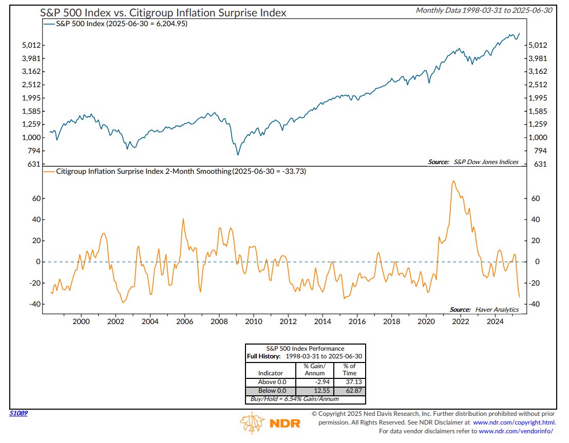 _rob_anderson's tweet image. Another test for one of the key pillars of the bull market tomorrow.