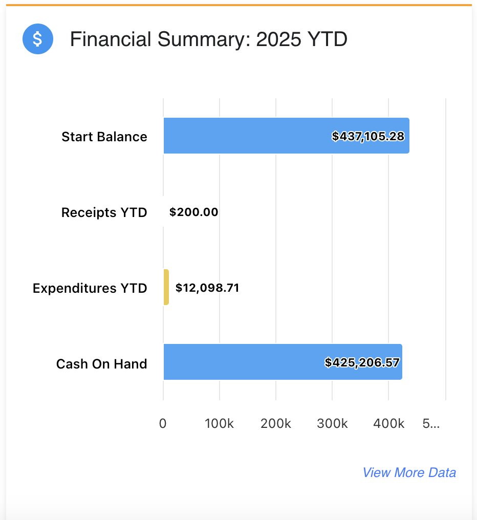 Serious campaigns raise serious money. Michael Morrissey isn't going to lose reelection based on his track record alone. If he's going to lose it's going to require money. Campaigns cost money. Djuna Perkins has raised $40K this year. Michael Morrissey has raised $200. We need a