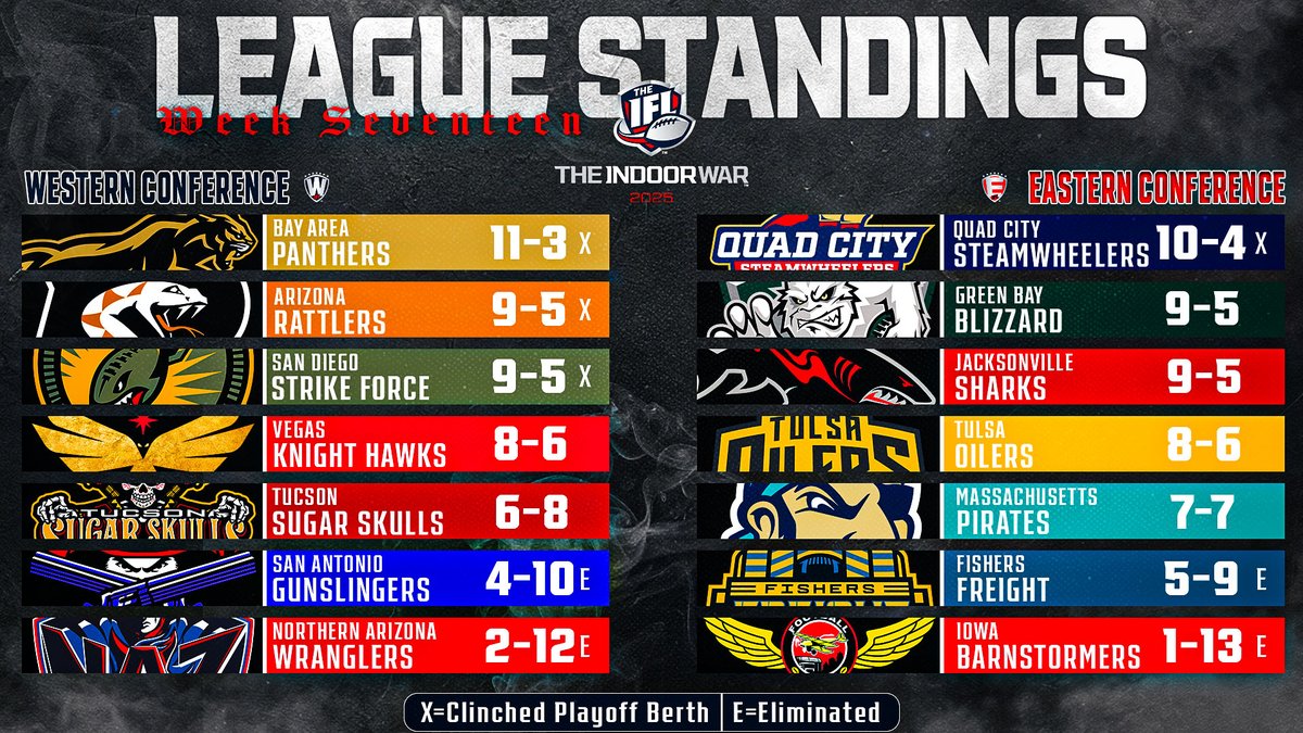 🔥 Week 17 IFL standings just dropped, and things are heating up! The Arizona Rattlers have officially punched their ticket to the playoffs as the fourth team to clinch. With just two weeks to go, the race for those final playoff spots is about to get intense!

#TheIndoorWar
