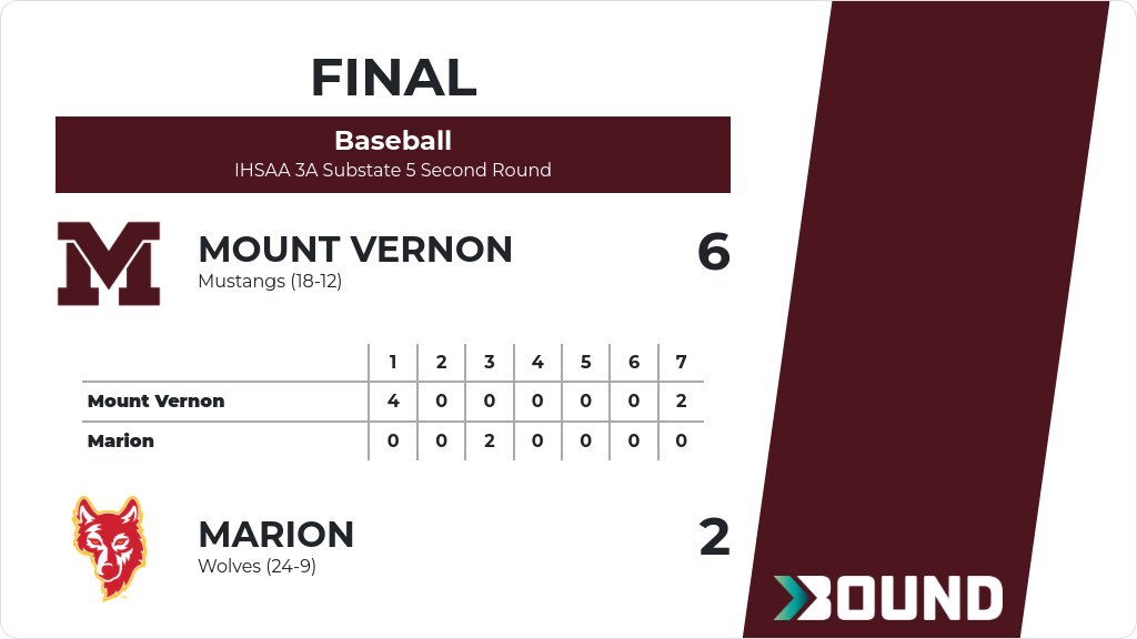 MVActivities's tweet photo. Baseball (Varsity) Score Posted - IHSAA 3A Substate 5 Second Round - Mount Vernon Mustangs defeat Marion Wolves 6-2. https://t.co/Ra8pvyEPYT https://t.co/7b8N6zZEEU