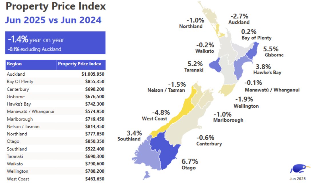 REINZ：新西兰房价指数 (HPI)，6月连续第四个月下跌。环比下降 0.8%，此前月度跌幅分别为 -0.6%、-0.3% 和 -0.6%。不过，同比上涨了 0.3%，但仍比 2021 年底的市场峰值低16.3%。
6月全国房屋售价中位数为77万纽币，较5月上涨0.5%，但与去年6月份持平。销售量为5865套，环比下降20.6%，同比增长20.3%。