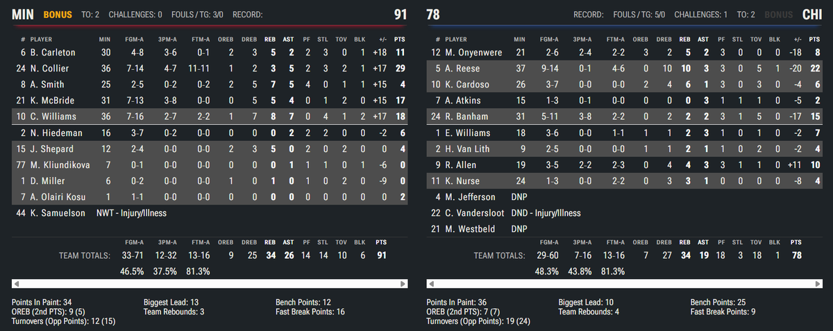 Final: #Lynx 91-78 #Sky, getting their revenge 😈

-Phee 29p, 3r, 5a, 3s, 1b; 4/7 3P, 11/11 FT
-Court 18p, 8r, 7a, 4s
-KMac 17p, 5r, 4a

-MIN wins 2nd half 47-32
-MIN improves record to 19-4