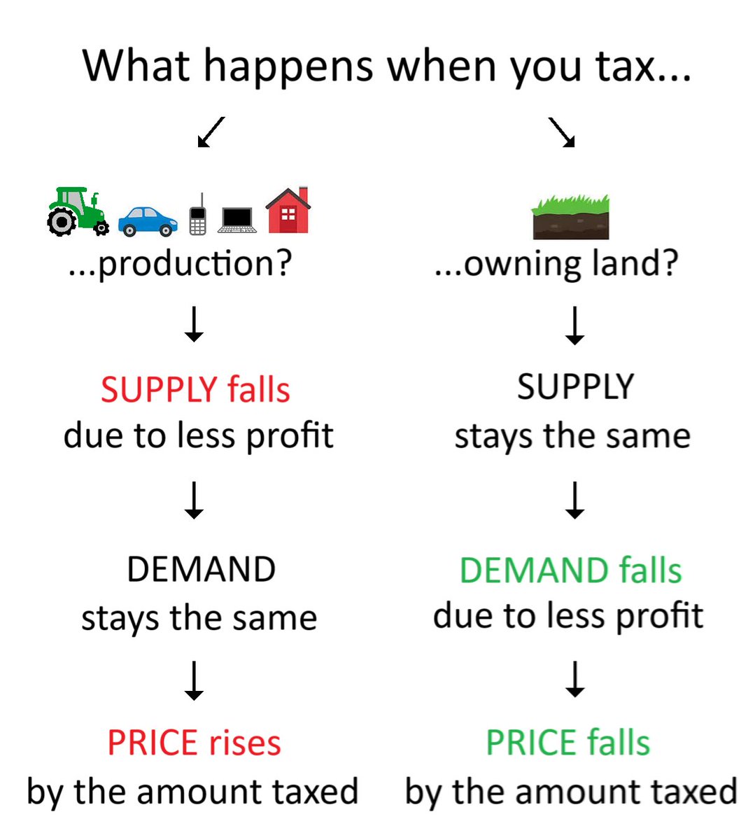 timcrinion's tweet image. It's taken for granted that fines on speeding drastically reduce it, but not that taxes on work, trade and business drastically reduce them.
Why?
Is it because powerful people don't want us to start thinking about what would happen if we tax the only thing that cannot be reduced?