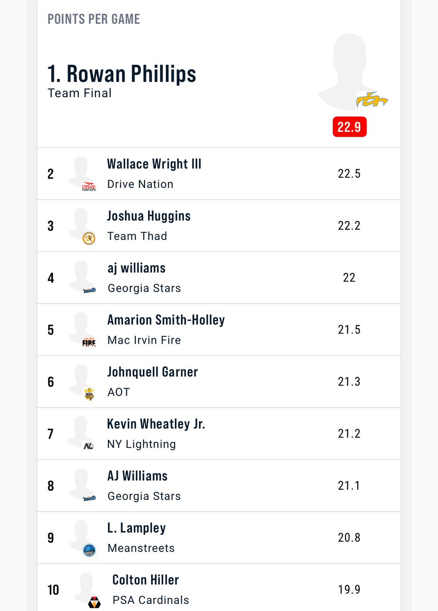 Nike Meanstreets (@meanstreetseyb) on Twitter photo Meanstreets EYBL 2028 Wing
Landon Lampley (<a href="/LandonLampley23/">LandonLampley</a>) finishes the <a href="/NikeEYB/">EliteYouthBasketball</a> Regular Season:
•#9 Leading Scorer in E15 with 20.8 PPG
•Nike Peach Jam Bid 🎟️
Ⓜ️💨
#RespectTheStreets Meanstreets EYBL 2028 Wing
Landon Lampley (<a href="/LandonLampley23/">LandonLampley</a>) finishes the <a href="/NikeEYB/">EliteYouthBasketball</a> Regular Season:
•#9 Leading Scorer in E15 with 20.8 PPG
•Nike Peach Jam Bid 🎟️
Ⓜ️💨
#RespectTheStreets