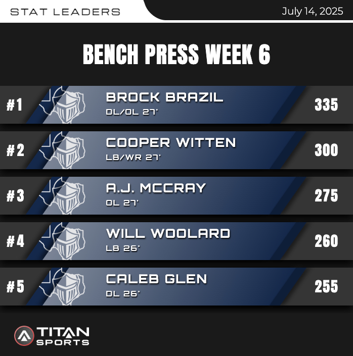 WarriorStrongLC's tweet image. TOP BENCH &amp;amp; BROAD JUMP WEEK 6