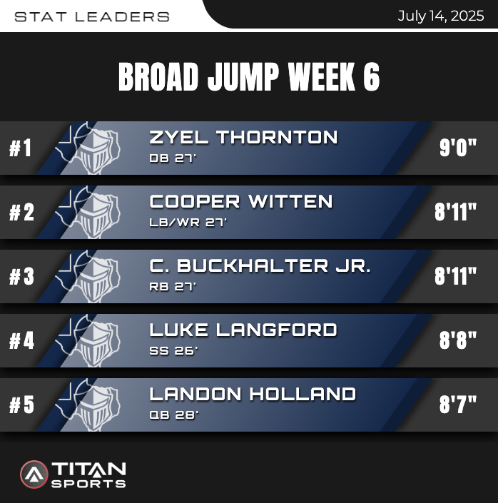 WarriorStrongLC's tweet image. TOP BENCH &amp;amp; BROAD JUMP WEEK 6