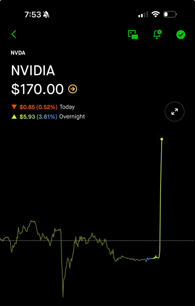 $NVDA
エヌビディア、新規制に適合したH20を中国向けに販売再開と発表。夜間セッションで170ドルぅぅぅ🚀🚀🚀