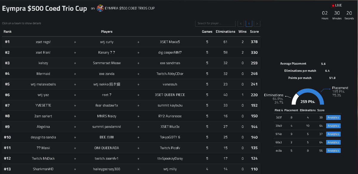 3rd 🥉 in <a href="/Eympra/">Eympra</a> trio co-ed tourney w/ <a href="/TheSommerset/">Sommerset</a> <a href="/Sandmzn/">Sandman</a> ($100) 💗