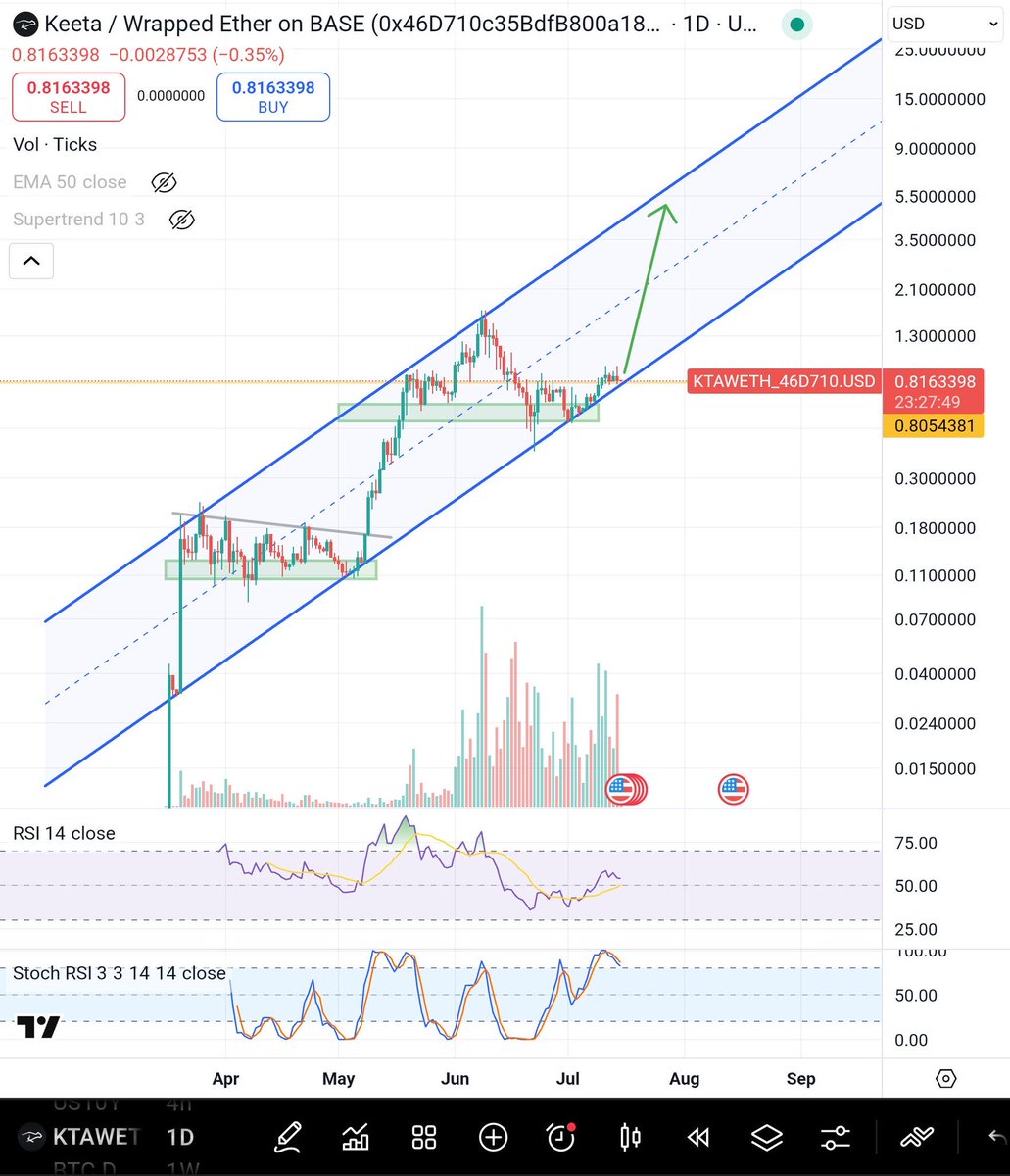 Wow $KTA chart looks incredible 🤑