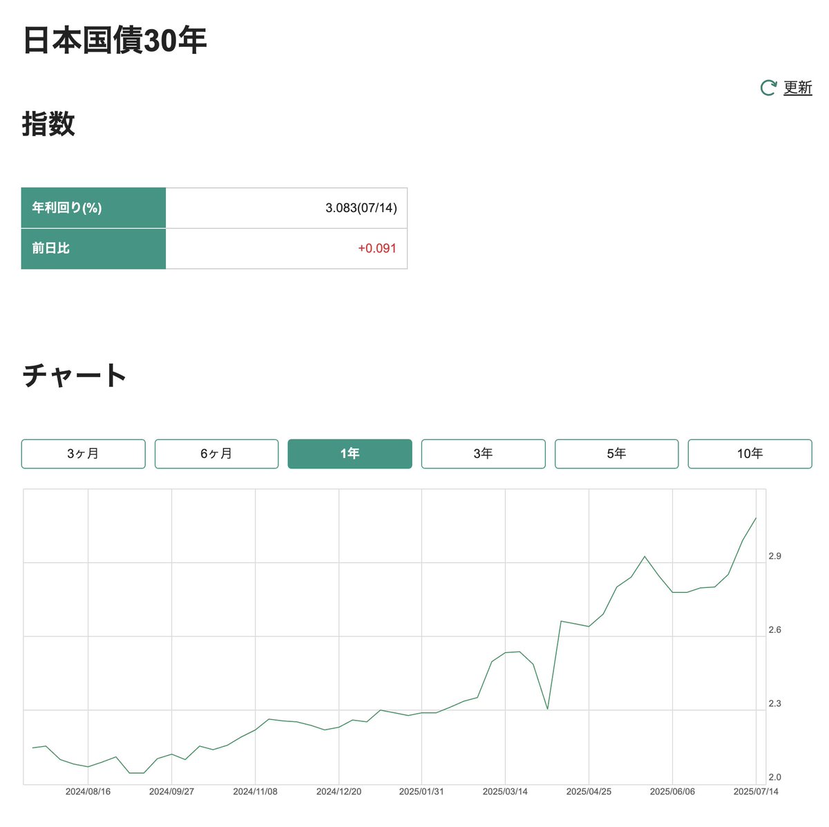 赤字国債で賄えばいいんだという参政党とれいわの躍進で国債金利が高騰してます。他国からみたら日本はどんどんヤバくなるから日本国債売らないと・・・になってるわけです

で、誰が払うの、この利息
すぐに年に数十兆円いっちゃうよ