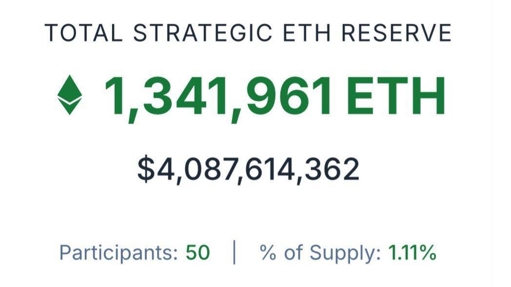 LSHP686868's tweet photo. 🙀 Dự Trữ ETH Chiến Lược Chính Thức Vượt Mốc 4 Tỉ USD

Theo Strategic ETH Reserve, hiện tại ETH dự trữ đã đạt khoảng 1,341,961 ETH, tức 4 tỉ USD

👉Các chuyên gia kỳ vọng Altcoin Season thực sự sẽ bắt đầu và Ethereum sẽ là ngôi sao sáng trong mùa này. 😗 https://t.co/uGQN5u9cpC
