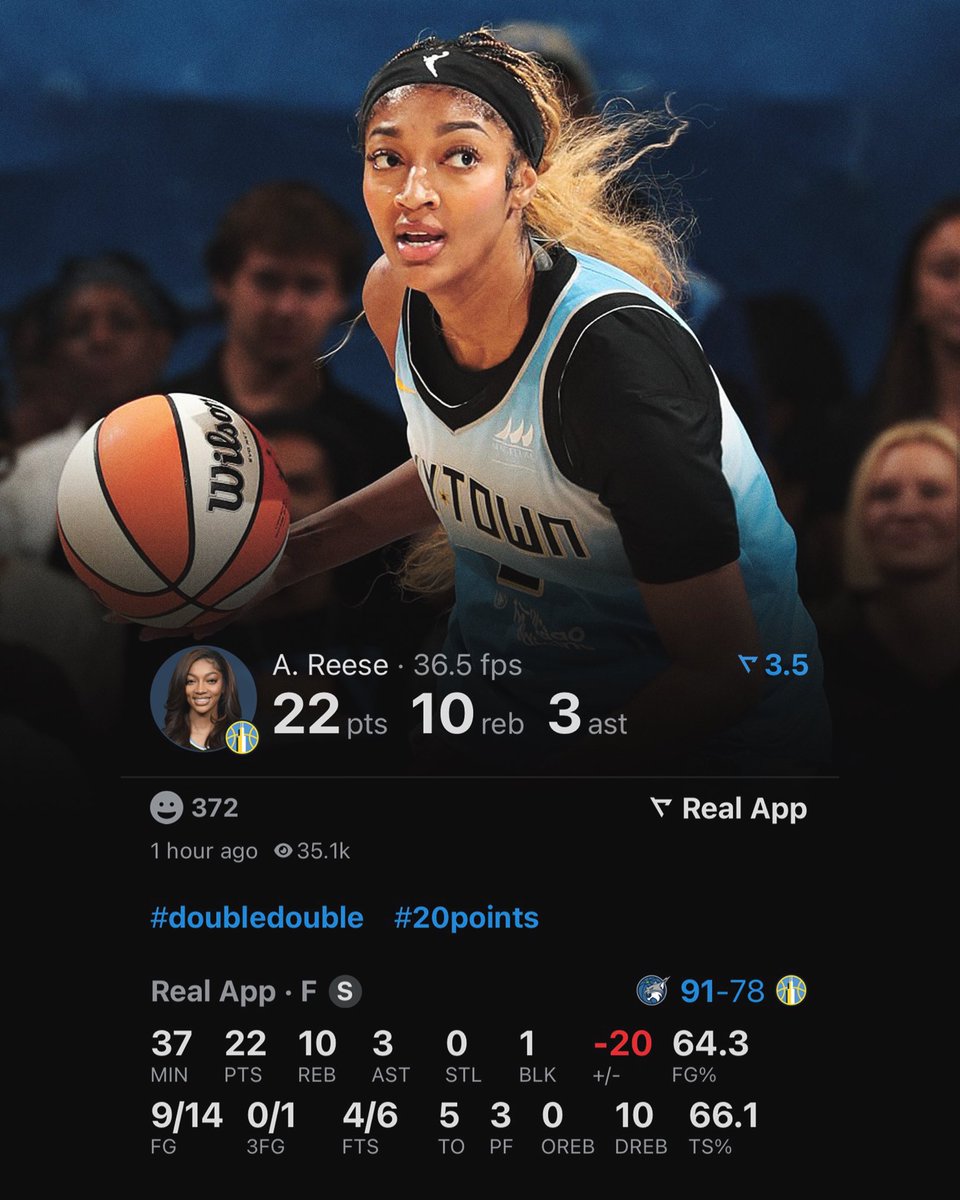 Angel Reese has more career double-doubles than 97.04% of all players in WNBA history.