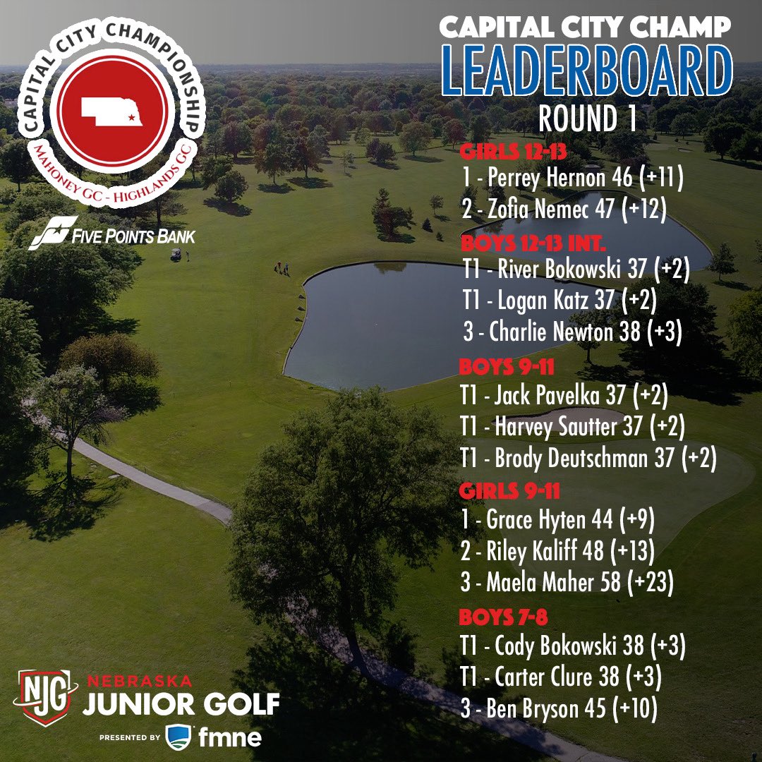 Nebraska Junior Golf (@nebjuniorgolf) on Twitter photo One round to go in the Capital City! 🏙️
Here’s a quick look at both our 9 & 18-Hole leaderboards after day 1 at Mahoney GC.
<a href="/5pointsbank/">Five Points Bank</a> | #CCC One round to go in the Capital City! 🏙️
Here’s a quick look at both our 9 & 18-Hole leaderboards after day 1 at Mahoney GC.
<a href="/5pointsbank/">Five Points Bank</a> | #CCC