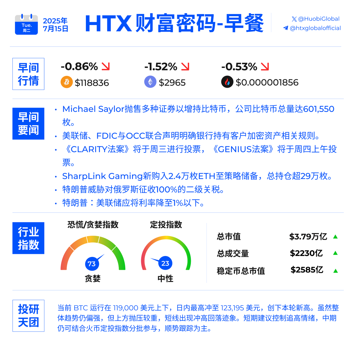 🌞早安加密！ 一起来看周二的晨间快讯！ 🟦Michael Saylor抛售多种证券以增持比特币，公司比特币 总量达601,550枚🟦Wintermute：2025年牛市中机构加仓BTC和ETH，散户转向Meme币🟦特朗普威胁对俄罗斯征收100%的二级关税
