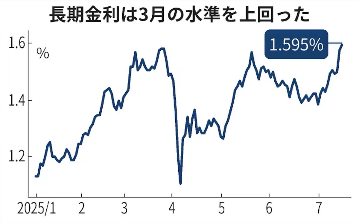 リーマン・ショック直後の2008年10月以来、約17年ぶりの高水準。20日投開票の参院選後に財政拡張的な政策が実現しやすいとの観測や、米金利の上昇が金利を押し上げ」→長期金利が一時1.595%に上昇  2008年10月以来、財政拡張の思惑 - 日本経済新聞 https://t.co/vMX33SnKGZ
