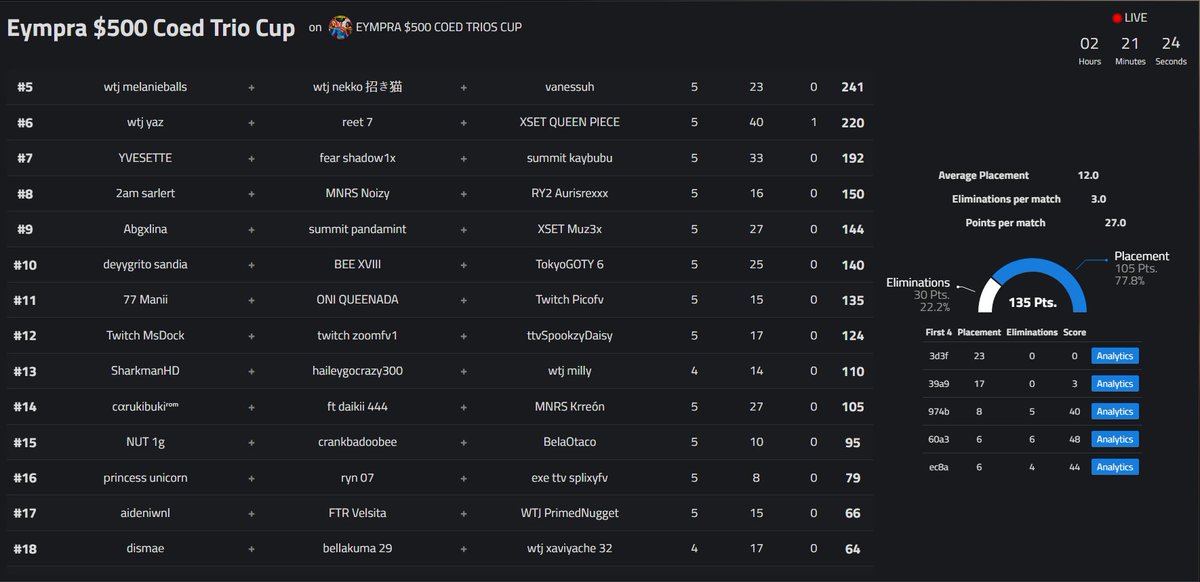 11th in <a href="/Eympra/">Eympra</a> Coed W / <a href="/HyperFNLOL/">ONI Hyper</a> <a href="/77maniii/">Manii 🌞</a>