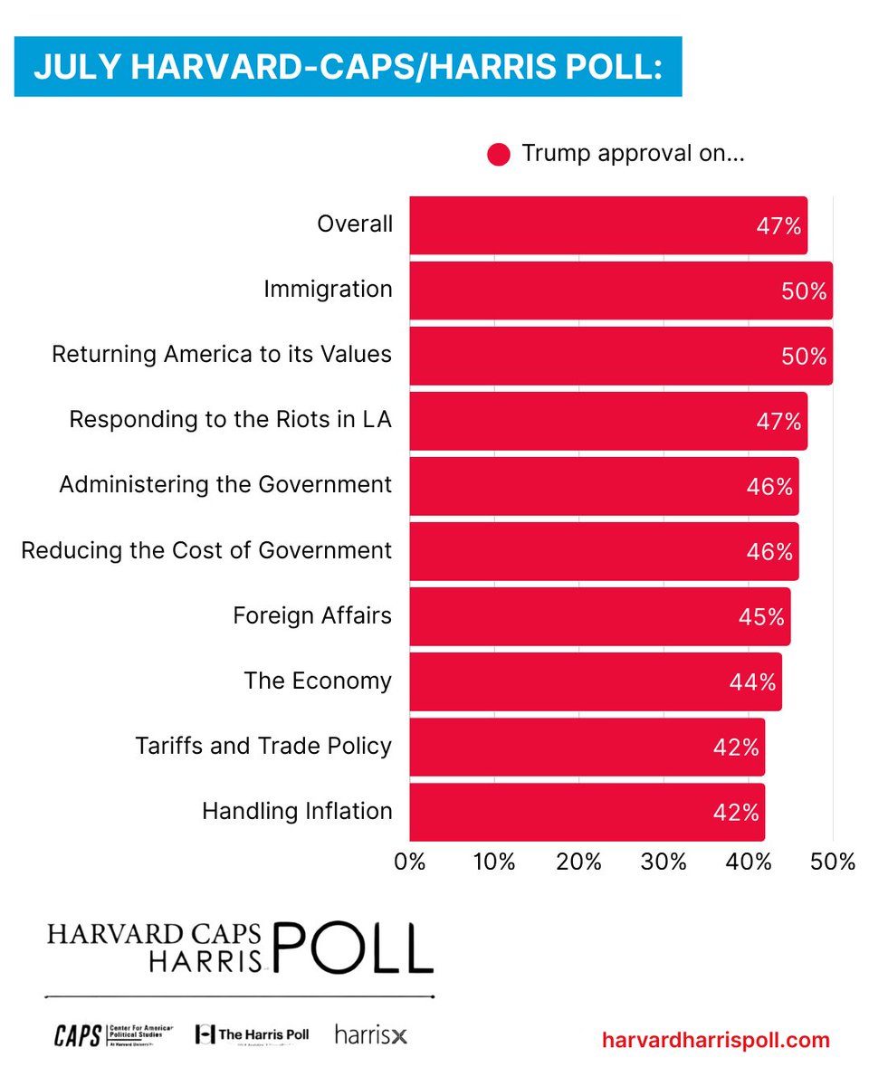 HarrisXdata's tweet image. 50% approve of Trump on immigration and show broad support for his policies on the issue
@Harvard / @Harrisxdata Poll, July 6-8, 2025, among 2,044 RV, ±+/- 2.2 pts
For more about the full poll and the partnership visit: harrisx.com and harvardharrispoll.com