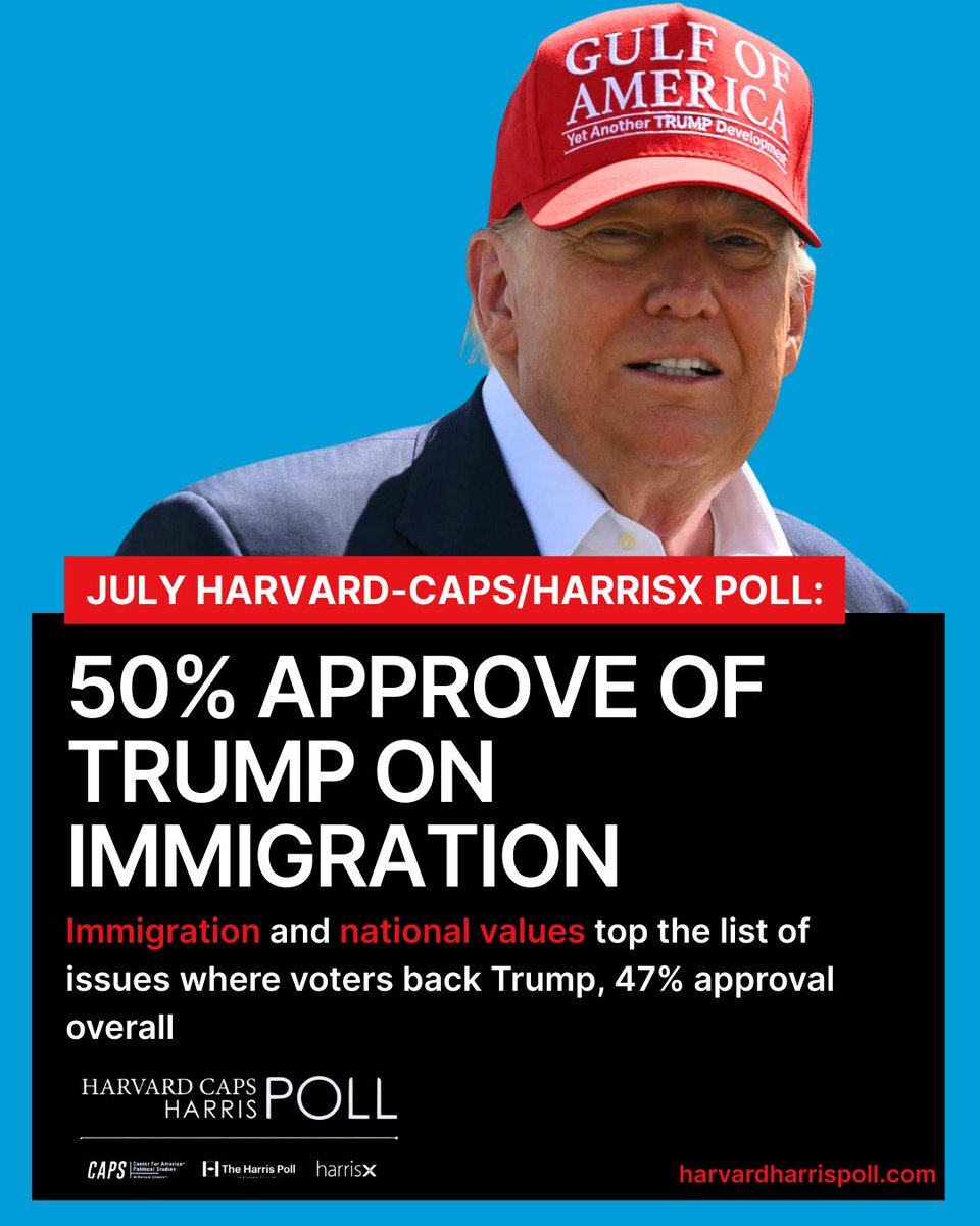 HarrisXdata's tweet image. 50% approve of Trump on immigration and show broad support for his policies on the issue
@Harvard / @Harrisxdata Poll, July 6-8, 2025, among 2,044 RV, ±+/- 2.2 pts
For more about the full poll and the partnership visit: harrisx.com and harvardharrispoll.com