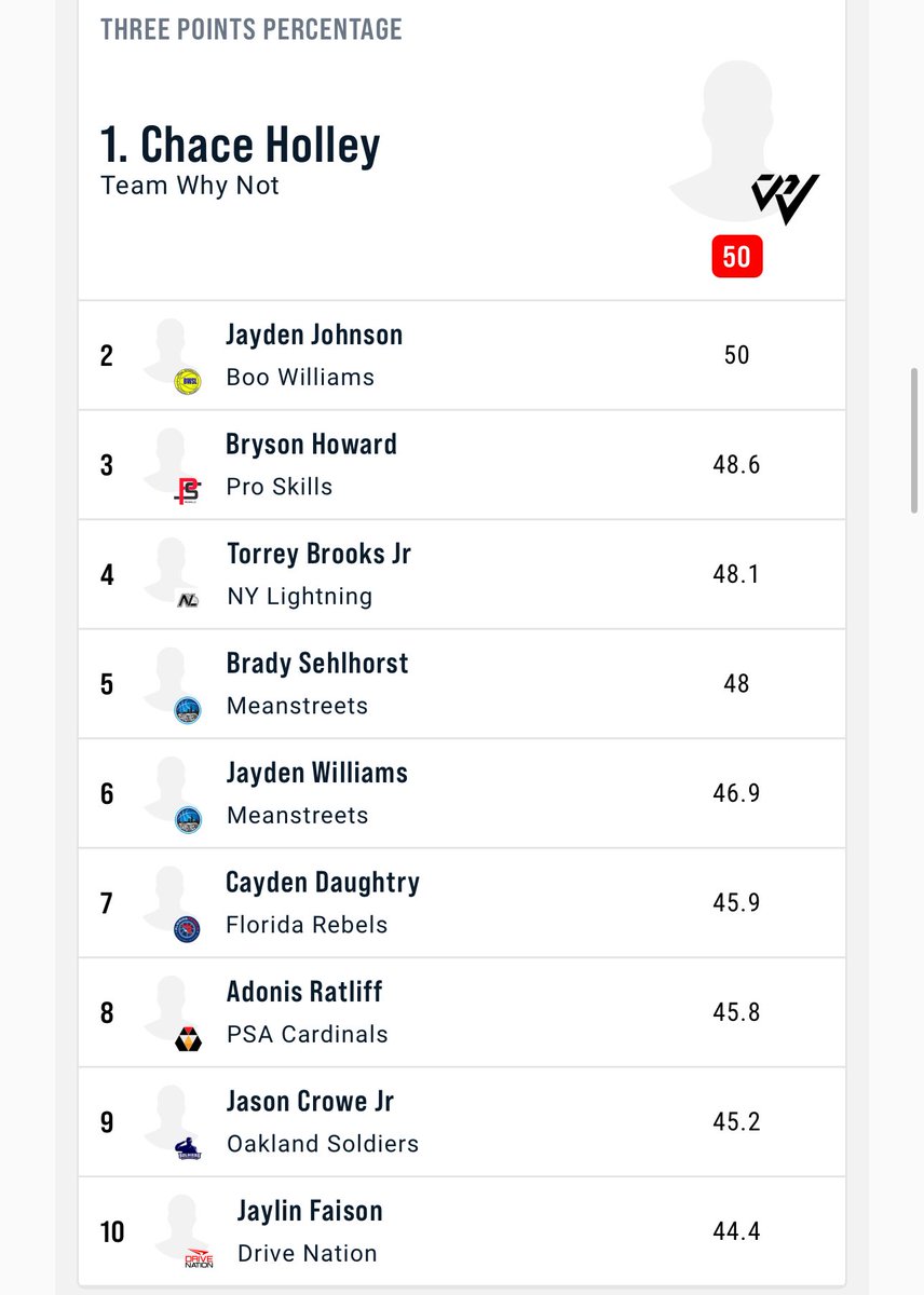 Nike Meanstreets (@meanstreetseyb) on Twitter photo Meanstreets EYBL 2026 Wing
Brady Sehlhorst (<a href="/bradysehlhorst_/">Brady Sehlhorst</a> ) finishes the <a href="/NikeEYB/">EliteYouthBasketball</a> Regular Season:
•#5 in EYBL 17U Three Point Percentage (48%)
•Nike Peach Jam Invitational 🎟️
Ⓜ️💨
#RespectTheStreets Meanstreets EYBL 2026 Wing
Brady Sehlhorst (<a href="/bradysehlhorst_/">Brady Sehlhorst</a> ) finishes the <a href="/NikeEYB/">EliteYouthBasketball</a> Regular Season:
•#5 in EYBL 17U Three Point Percentage (48%)
•Nike Peach Jam Invitational 🎟️
Ⓜ️💨
#RespectTheStreets